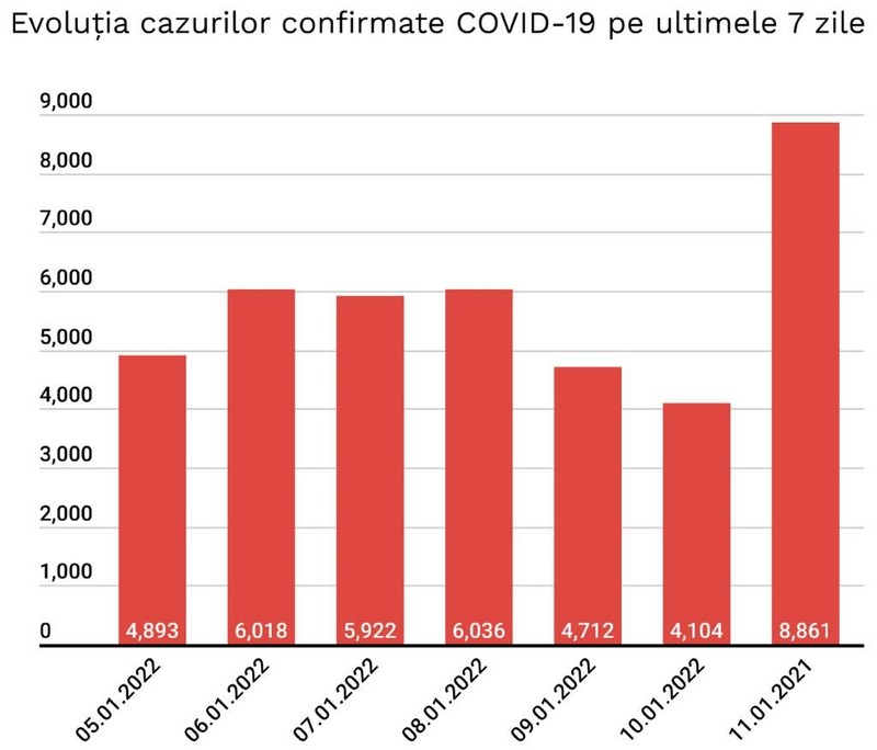Evoluția cazurilor în ultimele 7 zile