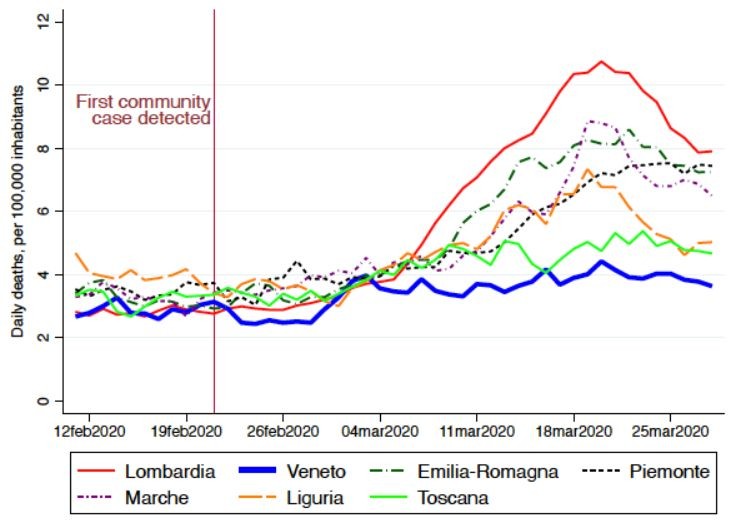 Numărul deceselor zilnice/100.000 de locuitori din Veneto (marcat cu albastru), mult mai mic decât cele din alte regiuni sursa: Istituto Nazionale di Statistica