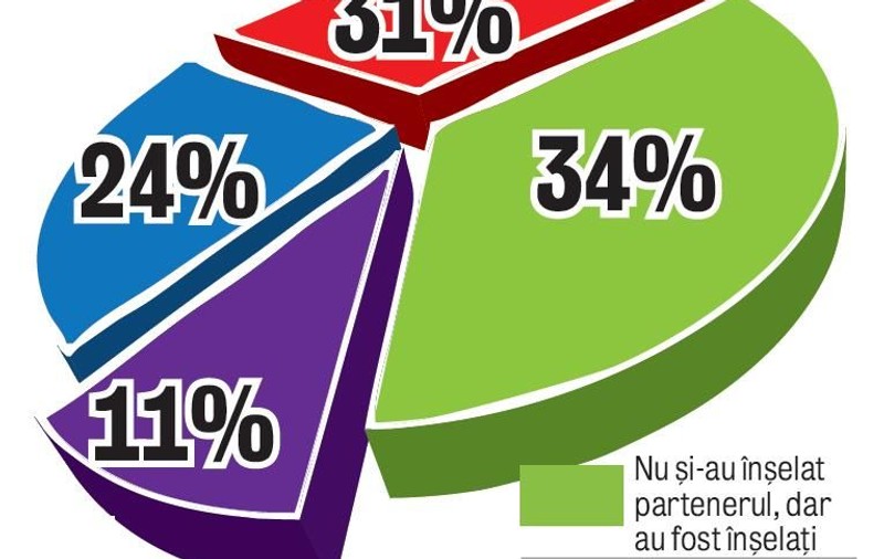 65% din români au fost înşelaţi în dragoste
