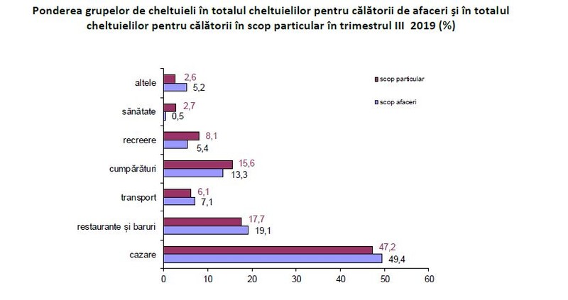 Pe ce au cheltuit cei mai mulți bani în 2019 turiștii străini în România. Sursa: INS