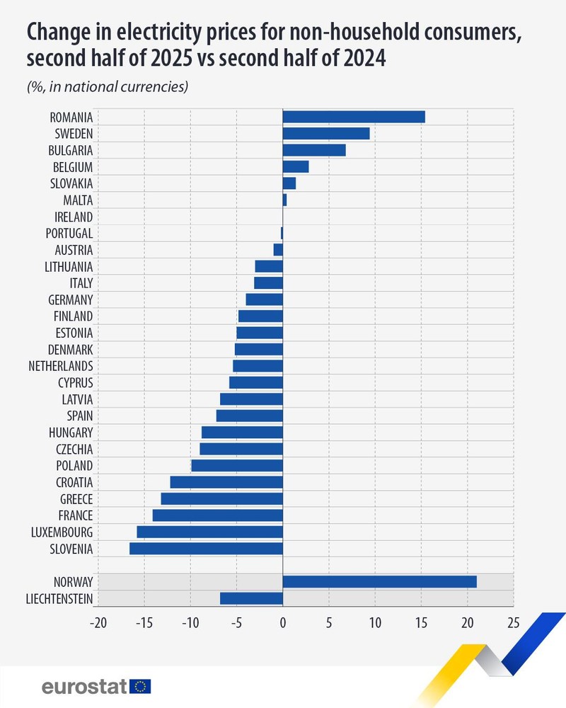 Românii plătesc cel mai scump curent din UE. Foto: Facebook/ Eurostat.