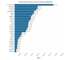 Salariile de bază brute, anuale, ale cadrelor didactice (2009-2010) | Sursa: Eurydice via Euronews
