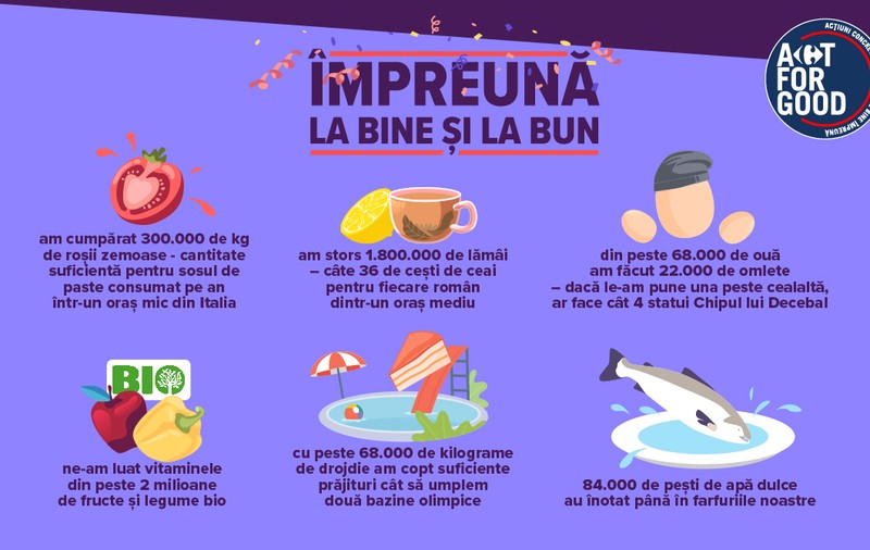 Preferințele de cumpărături ale românilor în cei 2 ani de Act for Good prin aplicația Carrefour