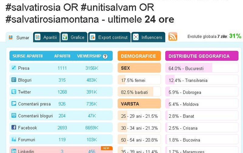 Discuţiile din online despre Roşia Montană continuă: 10.000 de menţionări în 24 de ore