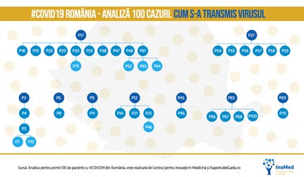 Principalii responsabili de transmiterea virusului #COVID19 în interiorul României