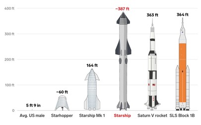 Dimensiunile comparative ale rachetelor -Business Insider