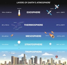 Straturile atmosferei
