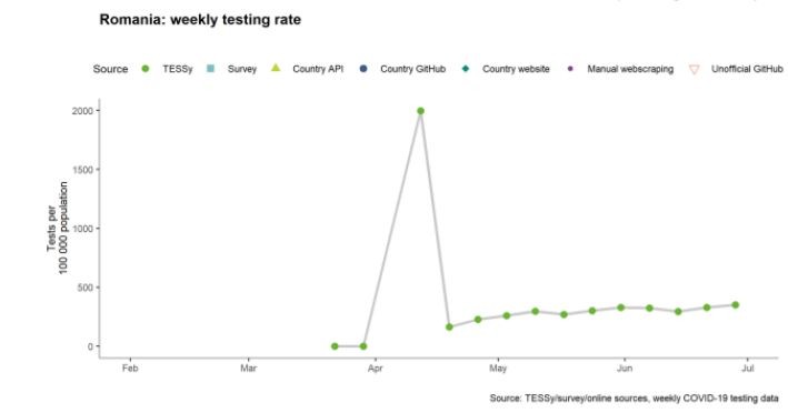 Rata de testare este relativ stabilă în România Sursa: ECDC