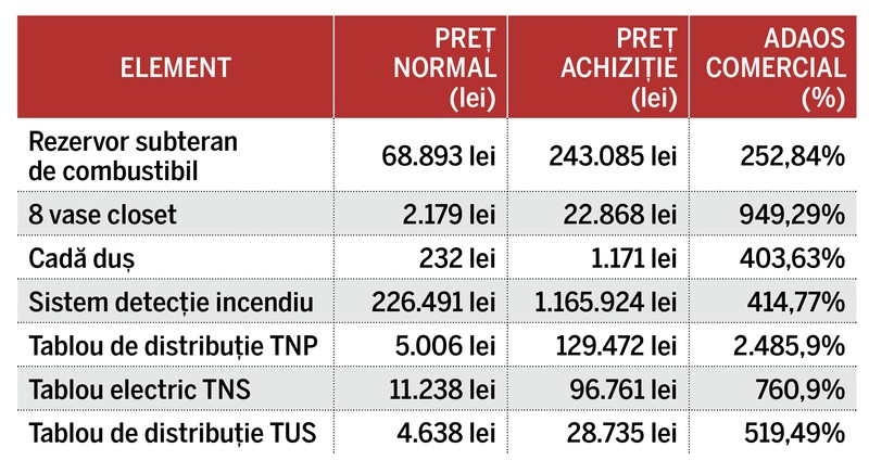 Calculele au fost făcute pe documente, nu pe evaluări de piață. Mai exact, Corpul de Control a analizat prețul vânzării între contractor și subcontractor (preț normal), apoi cu câți bani a fost vândut obiectul către spital de către terț.