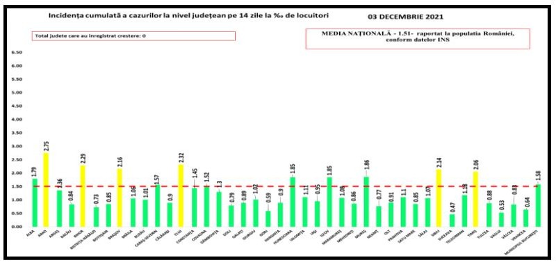 Rata de infectare din fiecare județ