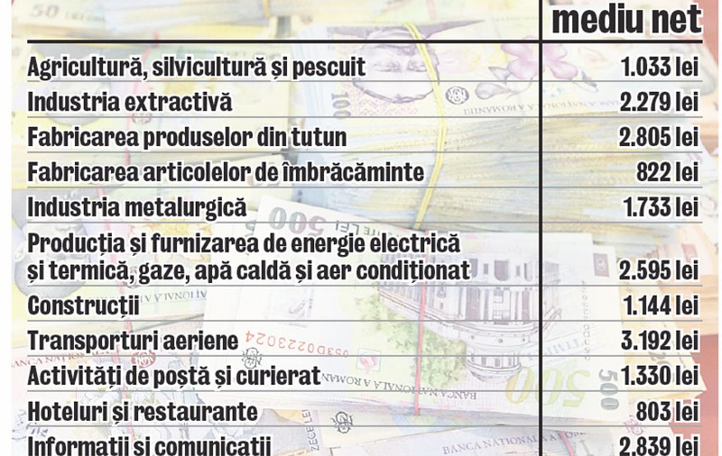 Iată cât au câştigat românii în aprilie!