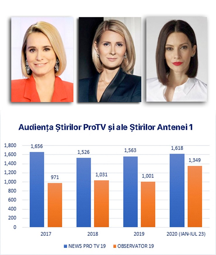 Audiența în mii de persoane în ultimii 4 ani. România este un caz unic în Uniunea Europeană și în piețele media democratice: în timp ce prezentatorii știrilor la televiziunile din Italia, Franța, Germania, Anglia sau SUA nu fac niciodată publicitate pentru companii, la noi toate cele trei “news anchor” ale buletinelor informative cu mare audiență, Andreea Esca, Alessandra Stoicescu și Andreea Berecleanu, sunt în paralel și influenceri. Ele primesc bani ca să posteze publicitate pe Facebook și Instagram de la firmele, băncile, clinicile, hotelurile și multinaționalele despre care în paralel ajung să relateze în buletinele de știri ale căror lideri de imagine sunt.