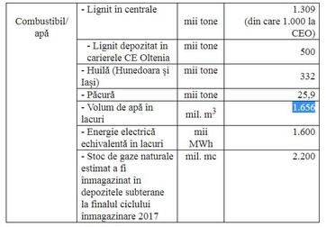 Tabel cu stocurile de combustibil pentru perioada de iarnă 2017-2018