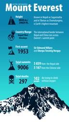 Mountain peak Everest. Highest mountain in the world. Vector infographic