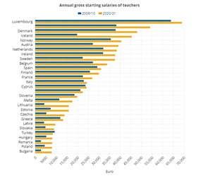 Creșterea salariilor de bază brute, anuale, ale cadrelor didactice din 2009-2010 până în 2020-2021 | Sursa: Eurydice via Euronews
