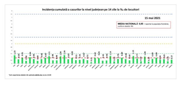 Media națională de infectări raportată în data de 15 mai a fost de 0,85 la mie