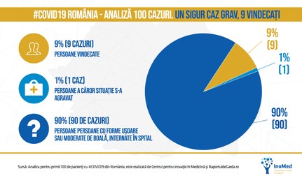 Dintr-un total de 100 de pacienți, 9 dintre ei sunt complet vindecați, iar unul singur se află în stare gravă