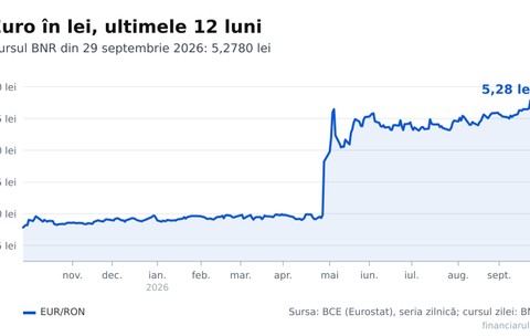 Curs BNR 29 septembrie 2026. Cât valorează în lei un salariu de 3.000 de euro la noua cotație