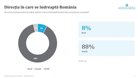 Ce cred respondenții despre direcția în care se îndreaptă România