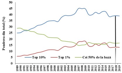 Figura 1. Inegalitatea veniturilor înainte de taxare, 1989-2015 (pentru anii 2018 și 2019&nbsp;sunt doar proiecții - la dreapta liniei liniei verticale negre). Sursa datelor: World Inequality Database.&nbsp;Date disponibile la aici.&nbsp;