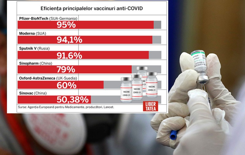 Vaccinurile din Rusia și China prind elan în statele balcanice. Graficul cu eficiența fiecărui ser