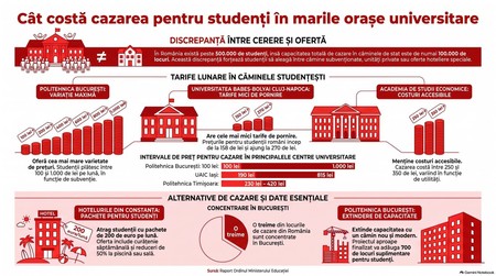 Costul cazării studențești în România