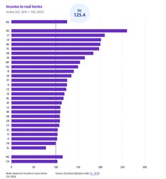 Evoluția veniturilor din ultimii 15 ani. Sursa foto: Eurostat