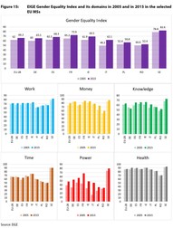 Studiul european din 2015, realizat pe baza Indexului Egalității de Gen, arată situația privind egalitatea șanselor din Germania, Spania, Franța, Irlanda, Italia, Polonia, România și Suedia