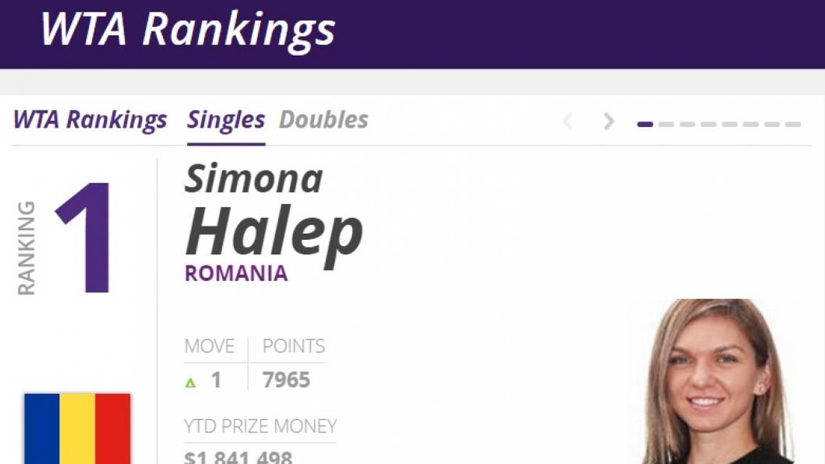 Oficial! Simona Halep a redevenit numărul 1 în lume