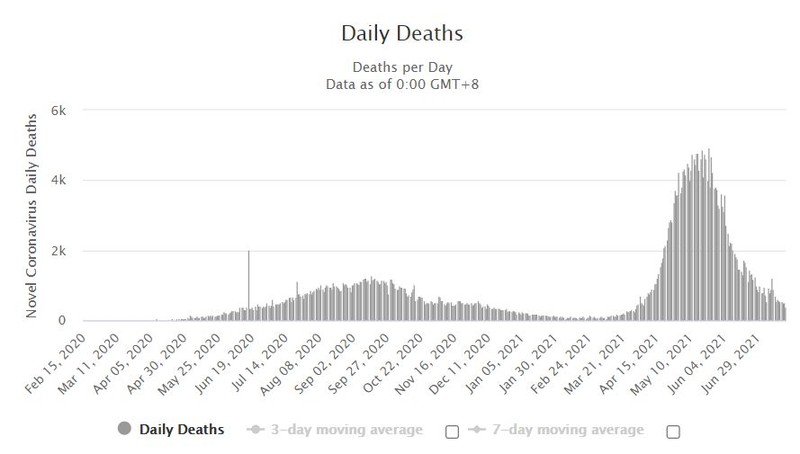 Graficul deceselor COVID raportate oficial în India arată magnitudinea celui de-al doilea val pandemic. Realitatea este însă chiar mai sumbră