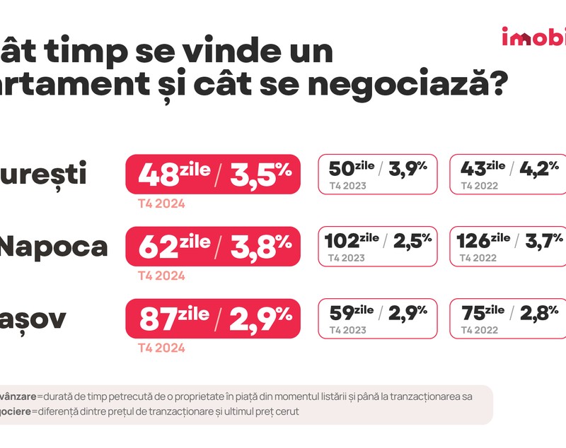 În ce orașe se vând cel mai ușor apartamentele: Proprietarii din Brașov găsesc cel mai greu cumpărători. Studiu Imobiliare.ro
