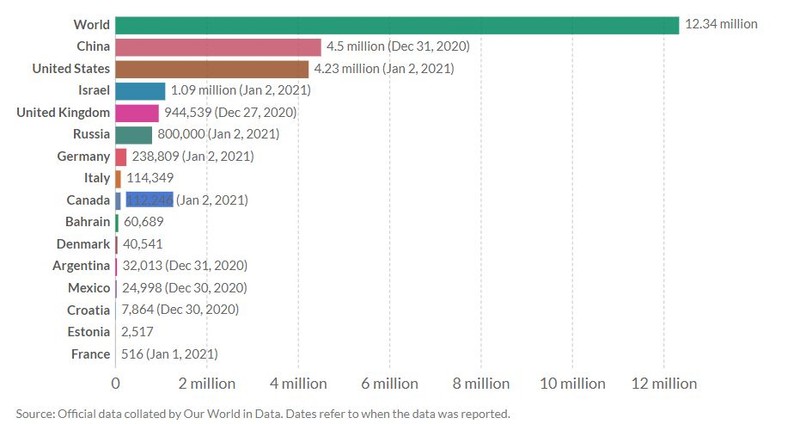 Numărul de doze de vaccin administrate în lume Sursa: ourworldindata.org
