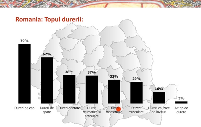 Durerea la români