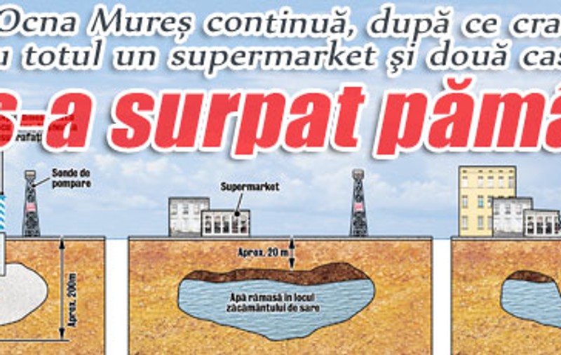 Panica din Ocna Mureş continuă, după ce craterul imens a înghiţit cu totul un supermarket şi două case: Aşa s-a surpat pământul