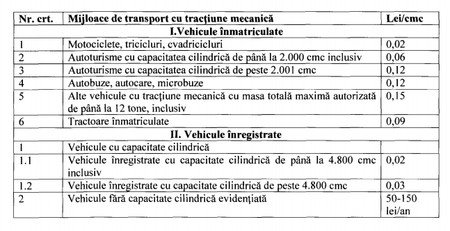tabel impozit auto