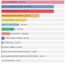 Voturile obținute de candidații la prezidențiale. Foto prezenta.roaep.ro
