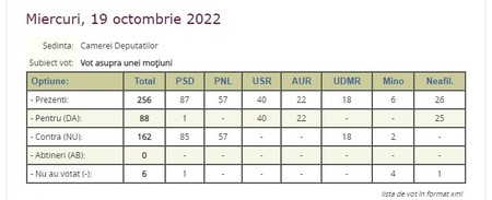 Rezultatul final al votului moțiunii simple