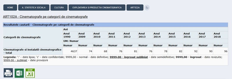 Numărul de cinematografe din 1990 până în 2018. Sursa: INS.