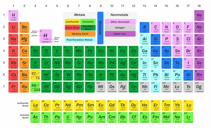 Tabelul periodic al elementelor