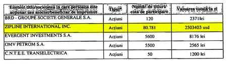Extras din declarație de avere depusă de Cătălin Drulă pe 8 octombrie 2021