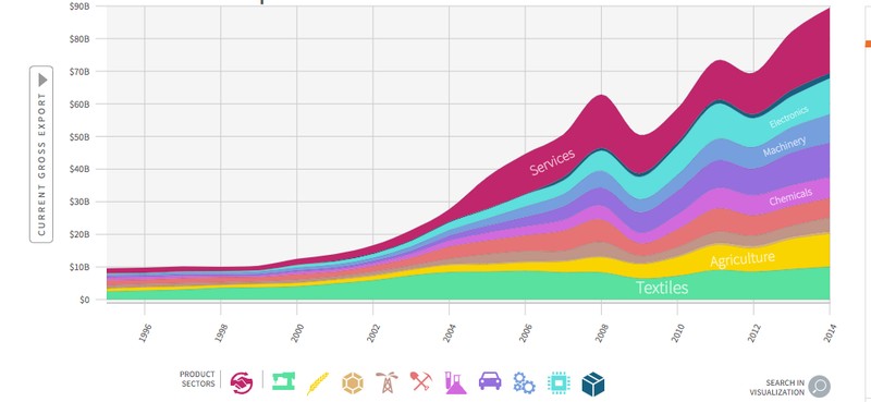 Sursa: MIT Atlas of Economic Complexity