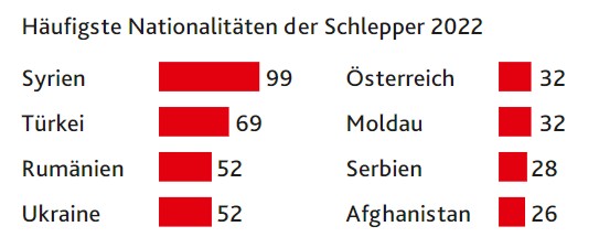 Naționalitatea traficanților de persoane reținuți de autoritățile austrice în 2022