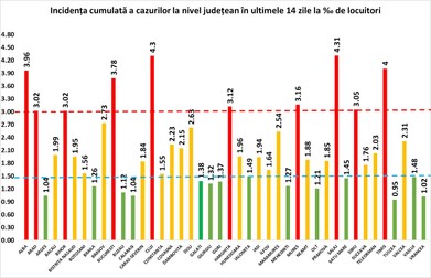 Rata de infectare COVID-19, 30 octombrie 2020
