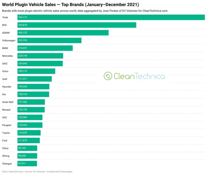 Top 20 cei mai mari producători de mașini verzi în 2020 Sursa: CleanTechnica