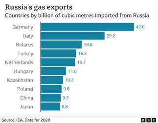 Principalele state care importă gaz rusesc Sursa: IEA, via BBC