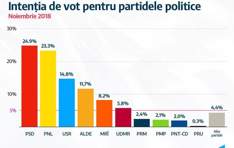 PSD a coborât sub pragul de 25%. Cum se situează partidele din Opoziție, în cel mai recent sondaj IMAS