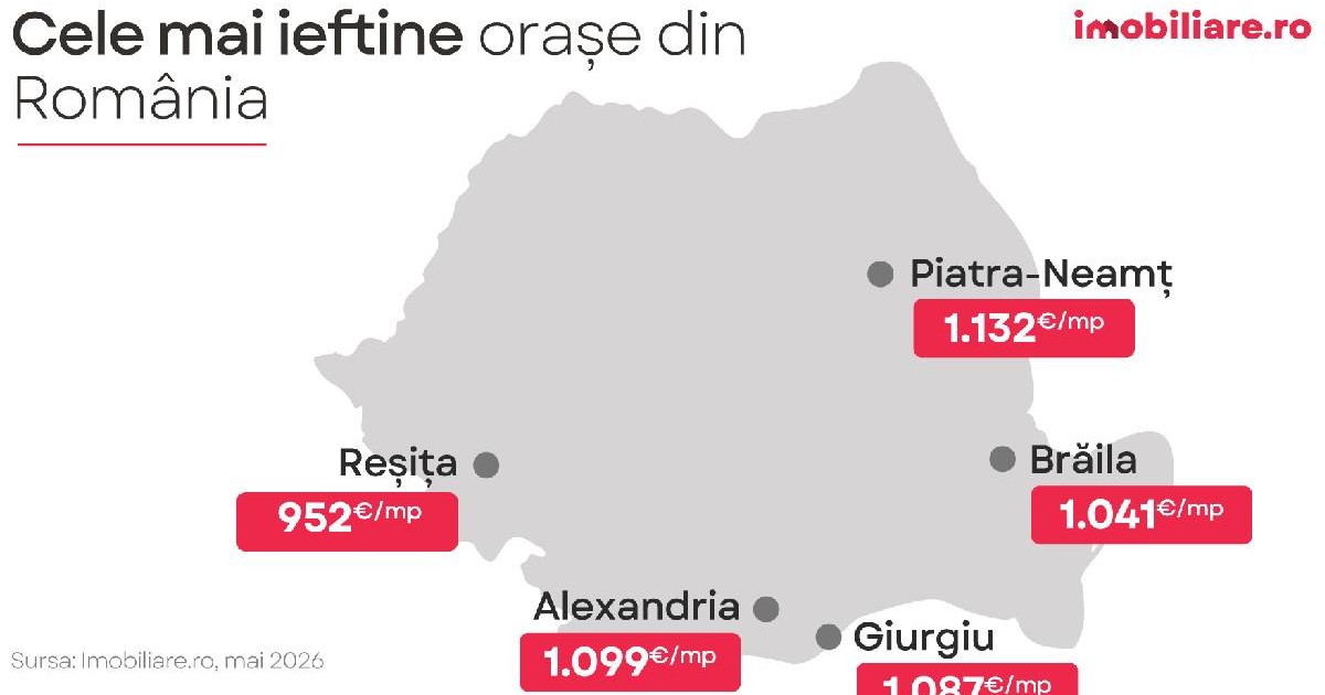 Doar în șase orașe din țară prețul mediu solicitat de către proprietari și dezvoltatori atinge sau depășește borna de 2.000 euro/mp util