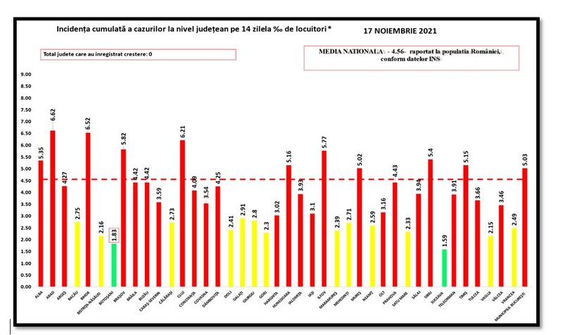 Rata infectare județele României, 17 noiembrie 2021