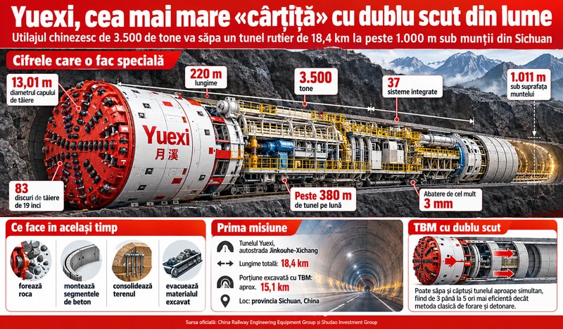 Cea mai mare „cârtiță” cu dublu scut din lume are 3.500 de tone și 220 m și va săpa prin munte 18,4 km. Imagine generată cu ajutorul Inteligenței Artificiale
