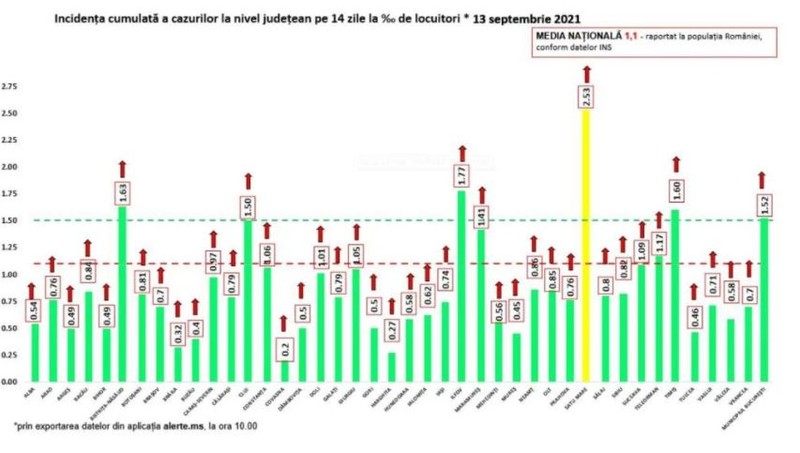Rata de infectare din toate județele, luni, 13 septembrie